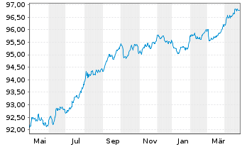 Chart Aegon Bank N.V. EO-Med.-Term Cov.Bds 2017(27)3 - 1 Jahr