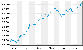 Chart British Telecommunications PLC EO-MTN. 2017(17/27) - 1 Year