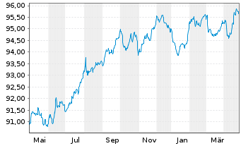 Chart BP Capital Markets PLC EO-Med.Term Nts 2017(29/29) - 1 Jahr