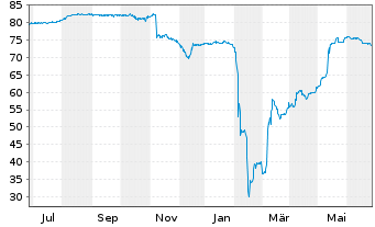 Chart Deutsche Pfandbriefbank AG R35281 17(22/27) - 1 Year