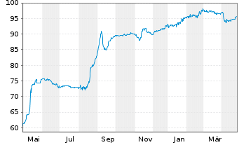 Chart Deutsche Pfandbriefbank AG R35281 17(22/27) - 1 Year