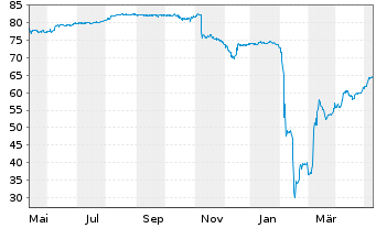 Chart Deutsche Pfandbriefbank AG R35281 17(22/27) - 1 Jahr