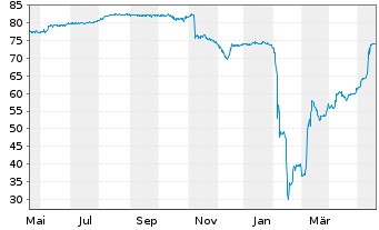 Chart Deutsche Pfandbriefbank AG R35281 17(22/27) - 1 Year