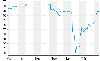 Chart Deutsche Pfandbriefbank AG R35281 17(22/27) - 1 an