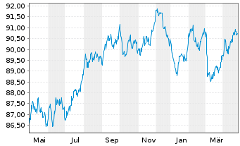 Chart Nationwide Building Society Mortg.Cov.Bds 2017(32) - 1 Year