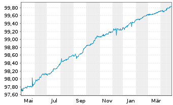 Chart Ferrovie dello Stato Ital.SpA EO-MTN. 2017(25) - 1 Year