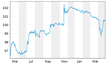 Chart Raiffeisen Bank Intl AG EO-FLR Notes 2017(22/Und.) - 1 Year