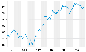 Chart HSBC Holdings PLC EO-FLR MTN 2017(29/Und.) - 1 Year