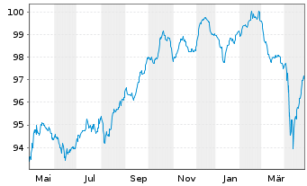 Chart HSBC Holdings PLC EO-FLR MTN 2017(29/Und.) - 1 Year