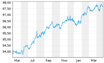 Chart Ignitis Group UAB EO-Medium-Term Notes 2017(27) - 1 Year