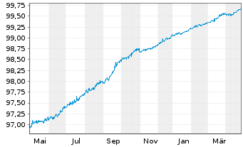 Chart Nestlé Holdings Inc. EO-Med.Term Notes 17(17/25) - 1 Jahr