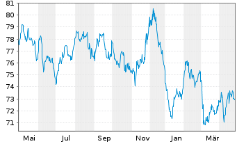 Chart SNCF Réseau S.A. EO-Medium-Term-Notes 2017(47) - 1 Year