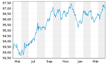 Chart Thermo Fisher Scientific Inc. EO-Notes 2017(17/29) - 1 Jahr