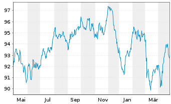 Chart Thermo Fisher Scientific Inc. EO-Notes 2017(17/37) - 1 Year