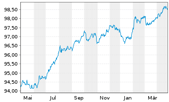 Chart Vodafone Group PLC EO-Med.-Term Notes 2017(27) - 1 Year