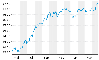 Chart Terna Rete Elettrica Nazio.SpA EO-MTN. 2017(27) - 1 Year