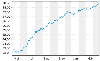 Chart Grand City Properties S.A. EO-MTN. 2017(17/26) - 1 an