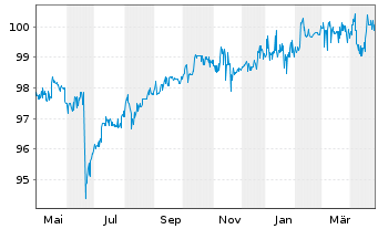 Chart Otto (GmbH & Co KG) FLR-MTN v. 2017(2026) - 1 Year