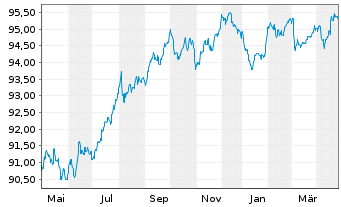 Chart Holcim Finance (Luxembg) S.A. Nts.2017(17/29) - 1 Year