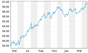 Chart Westpac Banking Corp. EO-Medium-Term Nts 2017(27) - 1 Year