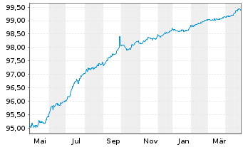 Chart Fastighets AB Balder EO-Notes 2017(17/26) - 1 Year