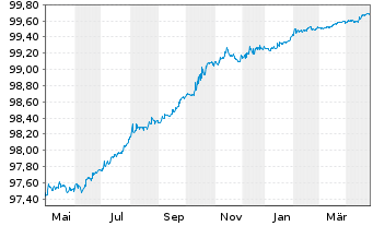 Chart CNH Industrial Finance Euro.SA EO-MTN. 2017(17/25) - 1 Year