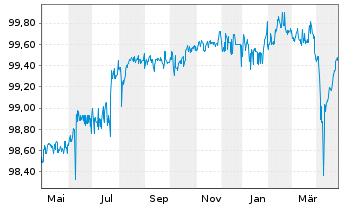 Chart Kronos International Inc. EO-Nts. 2017(20/25)Reg.S - 1 Year