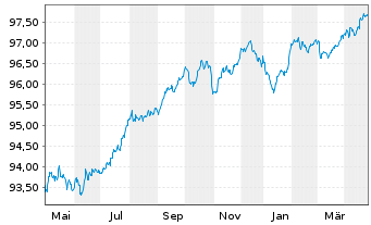 Chart Lloyds Banking Group PLC EO-Med.Term Nts. 2017(27) - 1 Jahr