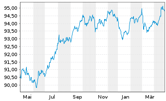 Chart GlaxoSmithKline Cap. PLC EO-Med.T.Nts 2017(29/29) - 1 Year