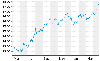 Chart Transurban Finance Co. Pty Ltd EO-MTN. 2017(17/28) - 1 Jahr