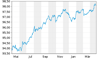 Chart Telefonica Emisiones S.A.U. EO-MTN. 2017(17/28) - 1 Year