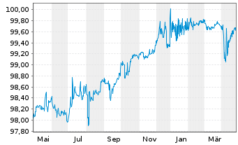 Chart SoftBank Group Corp. EO-Notes 2017(17/25) - 1 Year