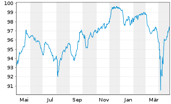 Chart SoftBank Group Corp. EO-Notes 2017(17/29) - 1 Jahr