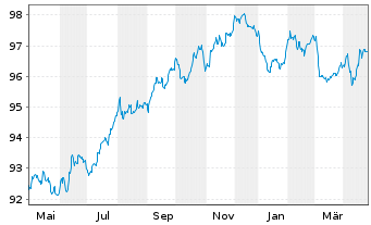 Chart Merlin Properties SOCIMI S.A. Nts.2017(17/29) - 1 Year