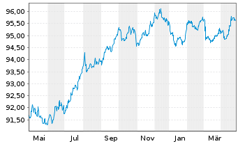 Chart Italgas S.P.A. EO-Medium-Term Notes 2017(29) - 1 Jahr