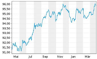 Chart London Stock Exchange GroupPLC EO-MTN. 2017(29/29) - 1 an