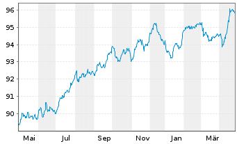 Chart Autostrade per L'Italia S.p.A. EO-MTN. 2017(29/29) - 1 an