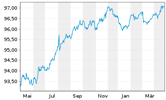 Chart Magna International Inc. EO-Notes 2017(17/27) - 1 Year