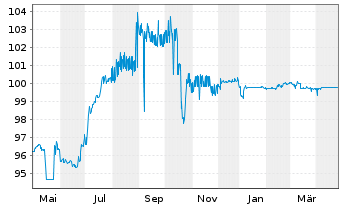 Chart GRENKE AG FLR-Subord. Bond v.17(23/unb.) - 1 Year