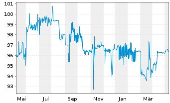 Chart GRENKE AG FLR-Subord. Bond v.17(23/unb.) - 1 Year