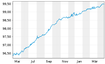 Chart Brenntag Finance B.V. EO-Notes 2017(17/25) - 1 an