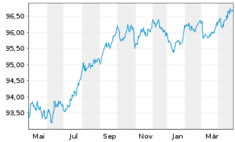 Chart Nordea Bank Abp EO-Medium-Term Notes 2017(27) - 1 an