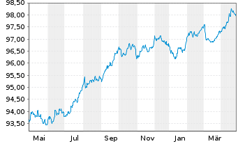 Chart NorteGas Energia Distribuc.SAU EO-MTN. 2017(17/27) - 1 Year