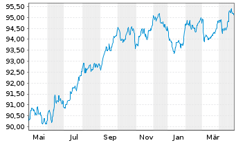 Chart Heineken N.V. EO-Med.-Term Notes 2017(17/29) - 1 Year