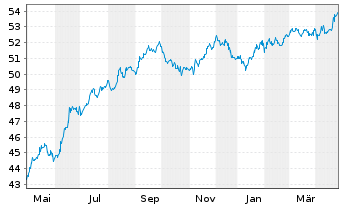 Chart European Investment Bank RC-Zero MTN. 2017(32) - 1 Year