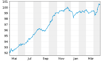 Chart Telecom Italia S.p.A. EO-Med.Term Nts.2017(26/27) - 1 an