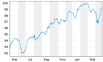 Chart ASR Nederland N.V. EO-FLR Cap. Secs 17(27/Und.) - 1 Jahr