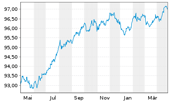 Chart innogy Finance B.V. EO-Med.-Term Notes 2017(27/27) - 1 Jahr