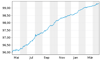 Chart Stedin Holding N.V. EO-Medium-Term Nts 2017(17/25) - 1 Year