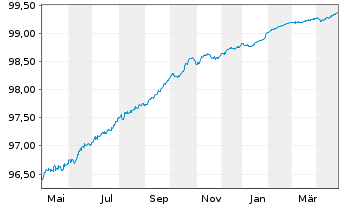 Chart Morgan Stanley EO-FLR Med.-T.Nts 2017(25/26) - 1 Year